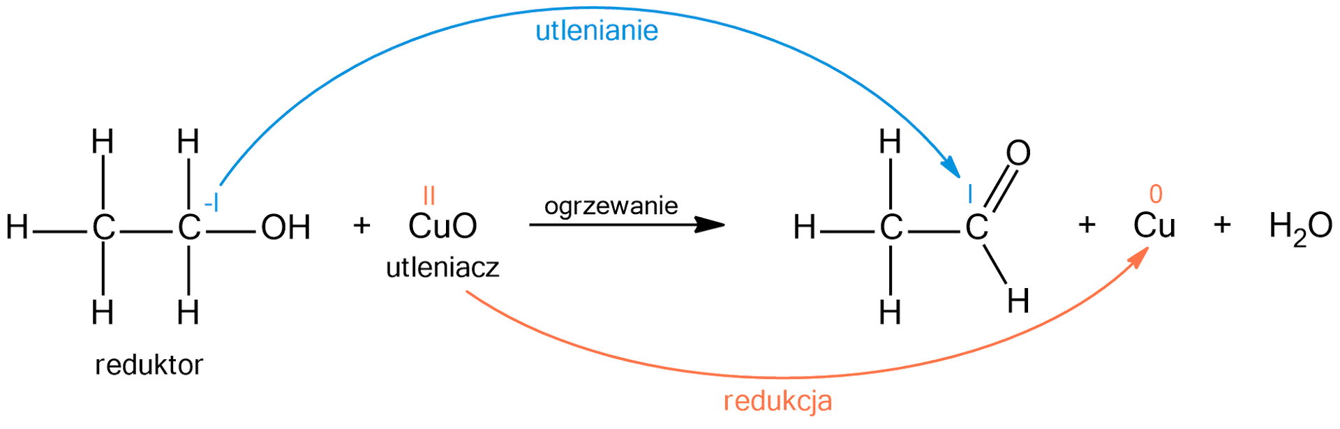 Równanie reakcji: jedna cząsteczka etanolu dodać jedna cząsteczka tlenku miedzi(II), strzałka w prawo, nad strzałką napis: ogrzewania, jedna cząsteczka acetaldehydu (etanalu) dodać atom miedzi dodać jedna cząsteczka wody. Nad równaniem jest strzałka z napisem: utlenianie. Biegnie od atomu węgla grupy aldehydowej w etanolu do atomu węgla w etanalu: atom węgla grupy aldehydowej zwiększa swój stopień utlenienia z minus pierwszego na pierwszy. Pod równaniem jest strzałka z napisem: redukcja. Biegnie od atomu miedzi w tlenku miedzi do atomu miedzi, który jest produktem reakcji. Miedź zmniejsza swój stopień utlenienia z drugiego stopnia na zerowy.