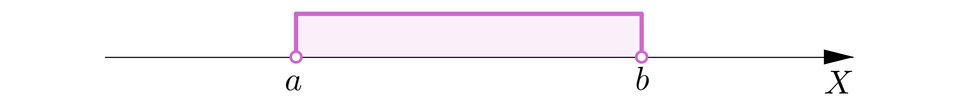 Grafika przedstawia oś X z zaznaczonym na niej przedziałem otwartym (a,b). Punkty a i b zaznaczono na tej osi za pomocą niezamalowanych kółeczek. Wyróżniono kolorem fragment osi pomiędzy punktami a i b.