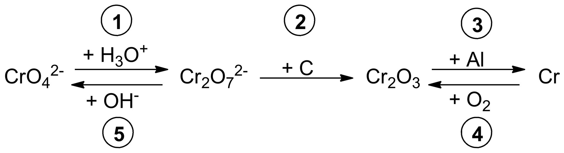 Schemat reakcji chemicznych. 1. CrO42-, strzałka w prawo, nad strzałką jon hydroniowy H3O+, za strzałką Cr2O72-. 2. Cr2O72-, strzałka w prawo, nad strzałką węgiel C, za strzałką Cr2O3. 3. Cr2O3 strzałka w prawo, nad strzałką glin Al, za strzałką chrom Cr. 4. chrom Cr, strzałka w prawo, nad strzałką tlen O2, za strzałką Cr2O3. 5. Cr2O72-, strzałka w prawo, nad strzałką OH-, za strzałką CrO42-.
