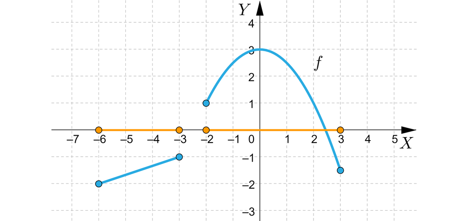 Ilustracja przedstawia układ współrzędnych z poziomą osią x od minus 7 do 5 i pionową osią y od minus 3 do czterech. W układzie zaznaczono wykres funkcji f składający się z dwóch fragmentów. Pierwszy fragment to ukośny odcinek zaczynający się w punkcie nawias minus sześć średnik minus dwa zamknięcie nawiasu i kończący się w punkcie nawias minus trzy średnik minus jeden zamknięcie nawiasu. Drugi fragment jest częścią paraboli o ramionach skierowanych w dół i wierzchołku w punkcie nawias zero średnik trzy zamknięcie nawiasu. Lewe ramię kończy się w punkcie nawias minus dwa średnik jeden zamknięcie nawiasu, prawe ramię kończy się w punkcie nawias trzy średnik minus jeden i pół zamknięcie nawiasu. Na oś x naniesiono rzuty obu fragmentów wykresu, są to odcinki od minus sześciu do minus trzech  i od minus dwóch do trzech.