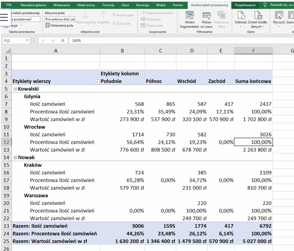 Fragment arkusza kalkulacyjnego zawierający następujące dane:
kolumna A (zaczynając od komórki A4): Etykiety wierszy/Kowalski/Gdynia/Ilość zamówień/Procentowa ilość zamówień/Wartość zamówień w zł/ Wrocław/Ilość zamówień/Procentowa ilość zamówień/Wartość zamówień w zł/Nowak/Kraków/Ilość zamówień/Procentowa ilość zamówień/Wartość zamówień w zł/Warszawa/Ilość zamówień/Procentowa ilość zamówień/Wartość zamówień w zł/ Razem: Ilość zamówień/Razem: Procentowa ilość zamówień/Razem: Wartość zamówień w zł
Wartości w kolumnie B (zaczynając od B3): Etykiety kolumn Południe/pusta/pusta/568/273900/pusta/1714/776600/pusta/pusta/724/579700/pusta/pusta/pusta/3006/1630200
Wartości w kolumnie C (zaczynając od C4):Północ/pusta/pusta/865/537900/pusta/730/808500/pusta/pusta/pusta/pusta/pusta/pusta/pusta/1595/1346400
Wartości w kolumnie D (zaczynając od D4): Wschód/pusta/pusta/587/320100/pusta/582/678700/pusta/pusta/385/231000/pusta/220/249700/1774/1479500
Wartości w kolumnie E (zaczynając od E4): Zachód/pusta/pusta/417/570900 od komórki E19: 417/570900
Wartości w kolumnie F (zaczynając od F4):Suma końcowa/pusta/pusta/2437/1702800/3026/2263800/pusta/pusta/1109/810700/pusta/220/249700/6792/5027000



