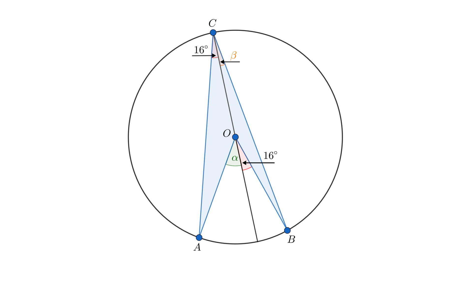 Ilustracja przedstawia okrąg o środku w punkcie O. W górnej części okręgu zaznaczono punkt C, w jego dolnej części blisko leżące punkty A oraz B. Zaznaczono kąt wpisany o wierzchołku C oparty na łuku A B i poprowadzono średnicę z punktu C do punktu D leżącego między punktami A oraz B. Średnica C D podzieliła kąt A B C na dwa kąty: kąt A C D o mierze 16 stopni oraz kąt D C B opisany jako beta. Dodatkowo zaznaczono kąt środkowy oparty na łuku A B. Średnica C D podzieliła kąt środkowy na kąt A O D opisany jako alfa oraz kąt D O B o mierze 16 stopni.