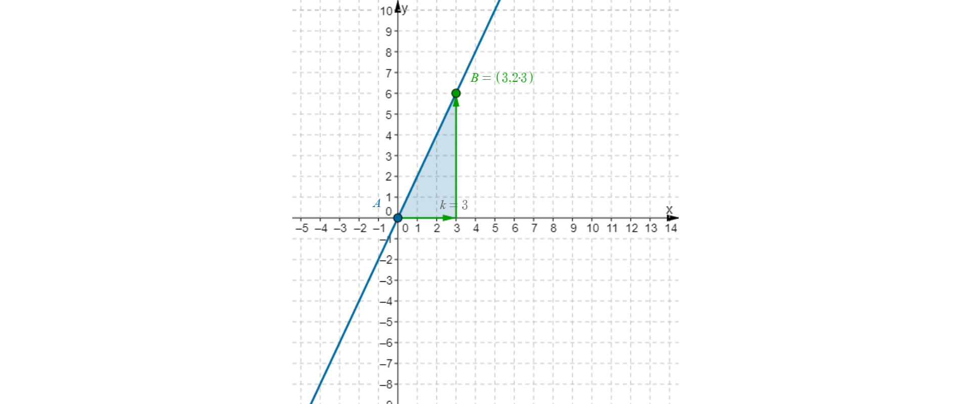 W układzie współrzędnych narysowana jest funkcja liniowa f od x równa się dwa razy x. Na prostej jest punkt A o współrzędnych zero, zero. Na prostej zaznaczono punkt B o współrzędnych trzy, dwa razy trzy. Na osi X zaznaczono wektor o długości 3 i zaznaczono wektor prostopadły do osi X o końcu w punkcie B.