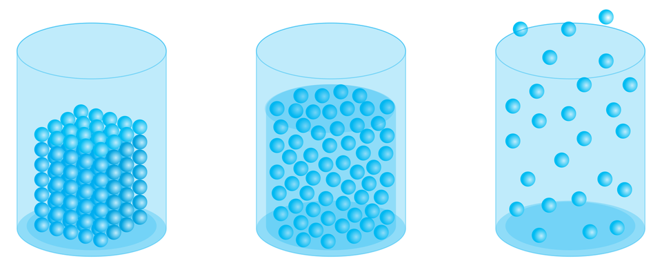 Zdjęcie przedstawia trzy zlewki wypełnione substancjami w różnym stanie. W pierwszej, w stanie stałym cząsteczki ciała ułożone są równomiernie, ściśle, tworząc prostopadłościan. W drugiej, w stanie ciekłym cząsteczki cieczy ułożone są luźniej, wypełniając przestrzeń cieczy. W trzeciej, w stanie gazowym, cząsteczki gazu są ułożone bardzo luźno w objętości zlewki, a część z nich wydostaje się nawet poza nią.