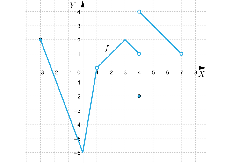 Ilustracja przedstawia układ współrzędnych z pozioma osią  od minus 3 do 8 i pionową osią y od minus 6 do cztery. W układzie zaznaczono wykres funkcji f, który składa się z trzech części. Pierwsza część jest krzywą, która rozpoczyna się w zamalowanym punkcie nawiasu minus trzy średnik dwa zamknięcie nawiasu, skąd biegnie ukośnie do punktu nawias zero średnik minus sześć zamknięcie nawiasu, z tego punktu biegnie ukośnie do niezamalowanego punktu o współrzędnych nawias jeden średnik zero zamknięcie nawiasu. Dalej biegnie ukośnie do punktu nawias trzy średnik dwa zamknięcie nawiasu, skąd ukośnie biegnie do niezamalowanego punktu o współrzędnych nawias cztery średnik jeden zamknięcie nawiasu. Drugą częścią jest zamalowany punkt o współrzędnych nawias cztery średnik minus dwa zamknięcie nawiasu. Trzecia część rozpoczyna się w niezamalowanym punkcie o współrzędnych nawias cztery średnik cztery skąd biegnie ukośnie do niezamalowanego punktu nawias siedem średnik jeden zamknięcie nawiasu.