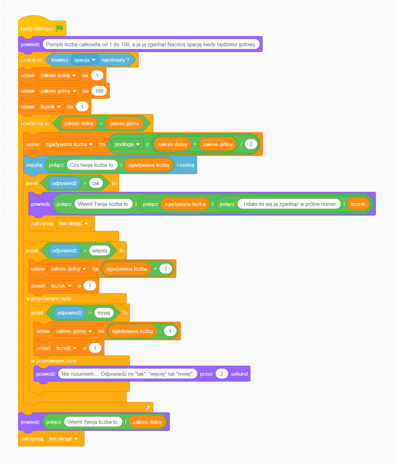 Skrypt realizujący algorytm zgadywania liczby przez duszka. Pierwszy wiersz: Kiedy kliknięto. Drugi wiersz: Powiedz: "Pomyśl liczbę całkowitą od jeden do sto, a ja ją zgadnę! Naciśnij spację, kiedy będziesz gotowy." Trzeci wiersz: Czekaj aż klawisz: "spacja" będzie naciśnięty. Czwarty wiersz: Ustaw zmienną: "zakres dolny" na jeden. Piąty wiersz: Ustaw zmienną: "zakres górny" na sto. Szósty wiersz: Ustaw zmienną: "licznik" na zero. Siódmy wiersz: Powtarzaj aż zmienna: "zakres dolny" będzie równa zmiennej: "zakres górny". Ósmy wiersz: Ustaw zmienną: "zgadywana liczba" na podłogę z sumy zmiennych: "zakres dolny" i "zakres górny" podzielony przez dwa. Dziewiąty wiersz: Zapytaj: "Czy Twoja liczba to:" zmienna: "zgadywana liczba" i czekaj. Dziesiąty wiersz: Jeżeli zmienna: "odpowiedź" równa się: "tak" to. Jedenasty wiersz: Powiedz: "Wiem! Twoja liczba to: zmienna "zgadywana liczba". Udało mi się ją zgadnąć w próbie numer: zmienna "licznik".". Dwunasty wiersz: "Zatrzymaj ten skrypt". Trzynasty wiersz: "Jeżeli zmienna: "odpowiedź" równa się: "więcej" to. Czternasty wiersz: Ustaw zmienną: "zakres dolny" na zmienną: "zgadywana liczba" plus jeden. Piętnasty wiersz: Zmień zmienną: "licznik" o jeden. Szesnasty wiersz: W przeciwnym razie, jeżeli zmienna: "odpowiedź" równa się: "mniej" to. Siedemnasty wiersz: Ustaw zmienną: "zakres górny" na zmienną: "zgadywana liczba" minus jeden. Osiemnasty wiersz: Zmień zmienną: "licznik" o jeden. Dziewiętnasty wiersz: przeciwnym razie powiedz: "Nie rozumiem... Odpowiedz mi "tak", "więcej" lub "mniej" przez dwie sekundy. Dwudziesty wiersz: Powiedz: "Wiem!  Twoja liczba to:" i zmienna: "zakres dolny. Udało mi się ją zgadnąć w próbie numer: zmienna "licznik".". Dwudziesty pierwszy wiersz: Zatrzymaj ten skrypt.
