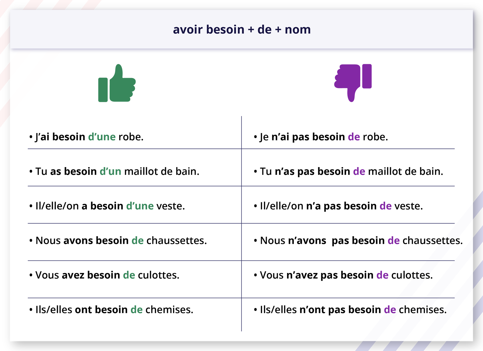 Ilustracja zatytułowana: avoir besoin + de + nom składa się z tabelki podzielonej na dwie kolumny. Kolumna z lewej strony zawiera grafikę kciuka w górę i poniżej przykłady zdań. J'ai besoin d'une robe. Tu as besoin d'un maillot de bain. Il/elle/on a besoin d'une veste. Nous avons besoin de chaussettes. Vous avez besoin de culottes. Ils/elles ont besoin de chemises. Kolumna z prawej zawiera grafikę kciuka w dół i przykłady zdań.Je n'ai pas besoin de robe. Tu n'as pas besoin de maillot de bain. Il/elle/on n'a pas besoin de veste. Nous n'avons pas besoin de chaussettes. Vous n'avez pas besoin de culottes. Ils/elles n'ont pas besoin de chemises.