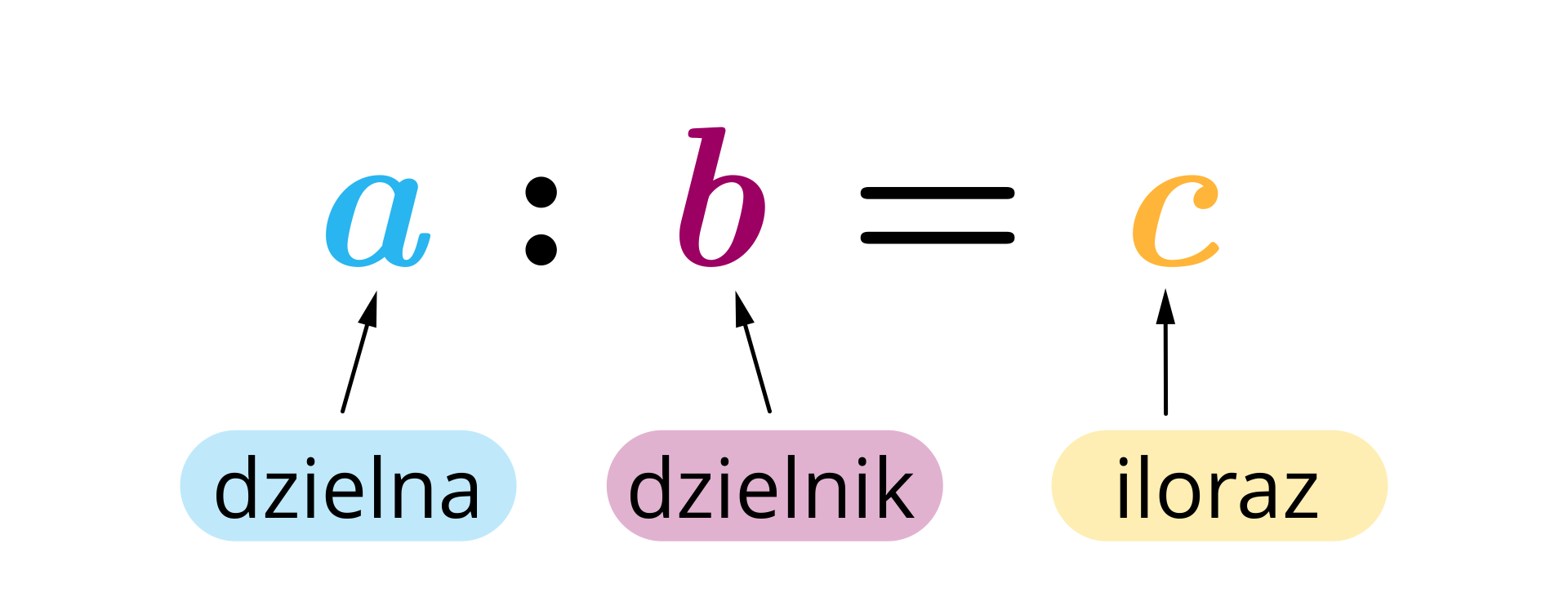 Ilustracja przedstawia działanie a dwukropek b równa się c. Liczba a nazwana jest dzielną, liczba b nazwana jest dzielnikiem, liczba c jest wynikiem dzielenia i nazwana jest ilorazem.