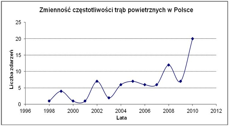 Wykres przedstawia częstość występowania trąb powietrznych w Polsce w latach 1996–2012. W roku 1996, 1997 i 2012 brak trąb. Krzywa na wykresie rozpoczyna się w roku 1998 i biegnie do roku 2010. Ma tendencję rosnącą. W roku 1998 częstotliwość trąb powietrznych wynosi 1. W roku 1999 cztery, w 2000 roku jeden, w 2011 jeden, w 2002 siedem, w 2003 dwie, w roku 2004 sześć, w 2005 siedem, w 2006 sześć, w 2007 sześć, w 2008 dwanaście, w 2009 siedem, w 2010 dwadzieścia zdarzeń.  