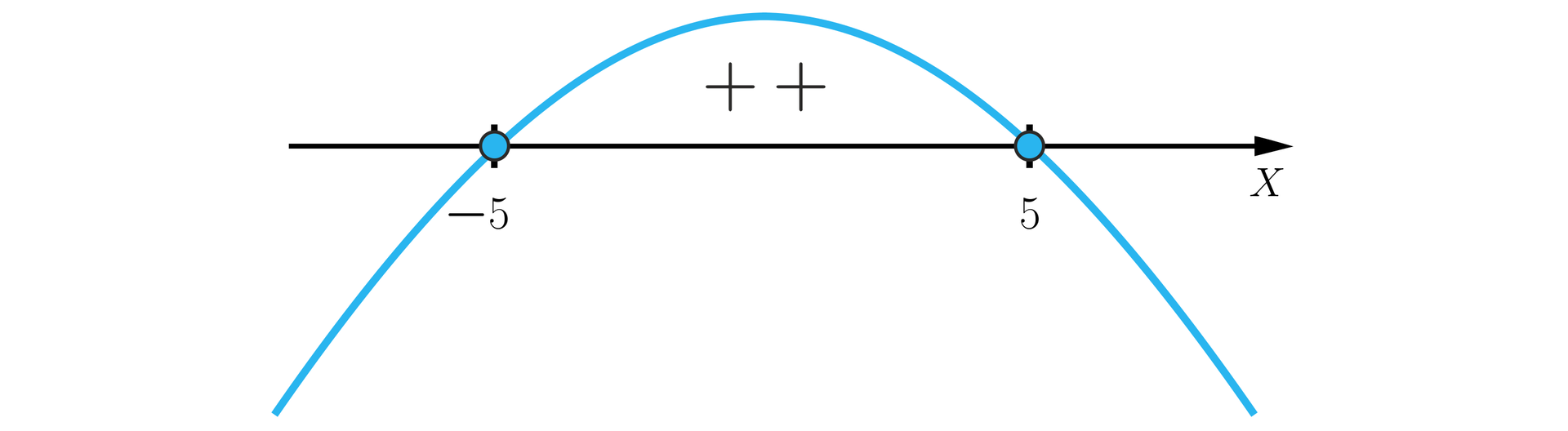 Rysunek przedstawia poziomą oś X z zaznaczonymi na niej liczbami: -5; 5. Liczby zaznaczono zamalowanymi kółkami i poprowadzono przez nie wykres wielomianu tak, że od minus nieskończoności do minus pięciu wykres znajduje się pod osią. W minus piątce wykres przebija nad oś i biegnie nad nią do piątki, co oznaczono plusami między osią a wykresem. W piątce wykres przechodzi pod oś i biegnie pod nią do plus nieskończoności.