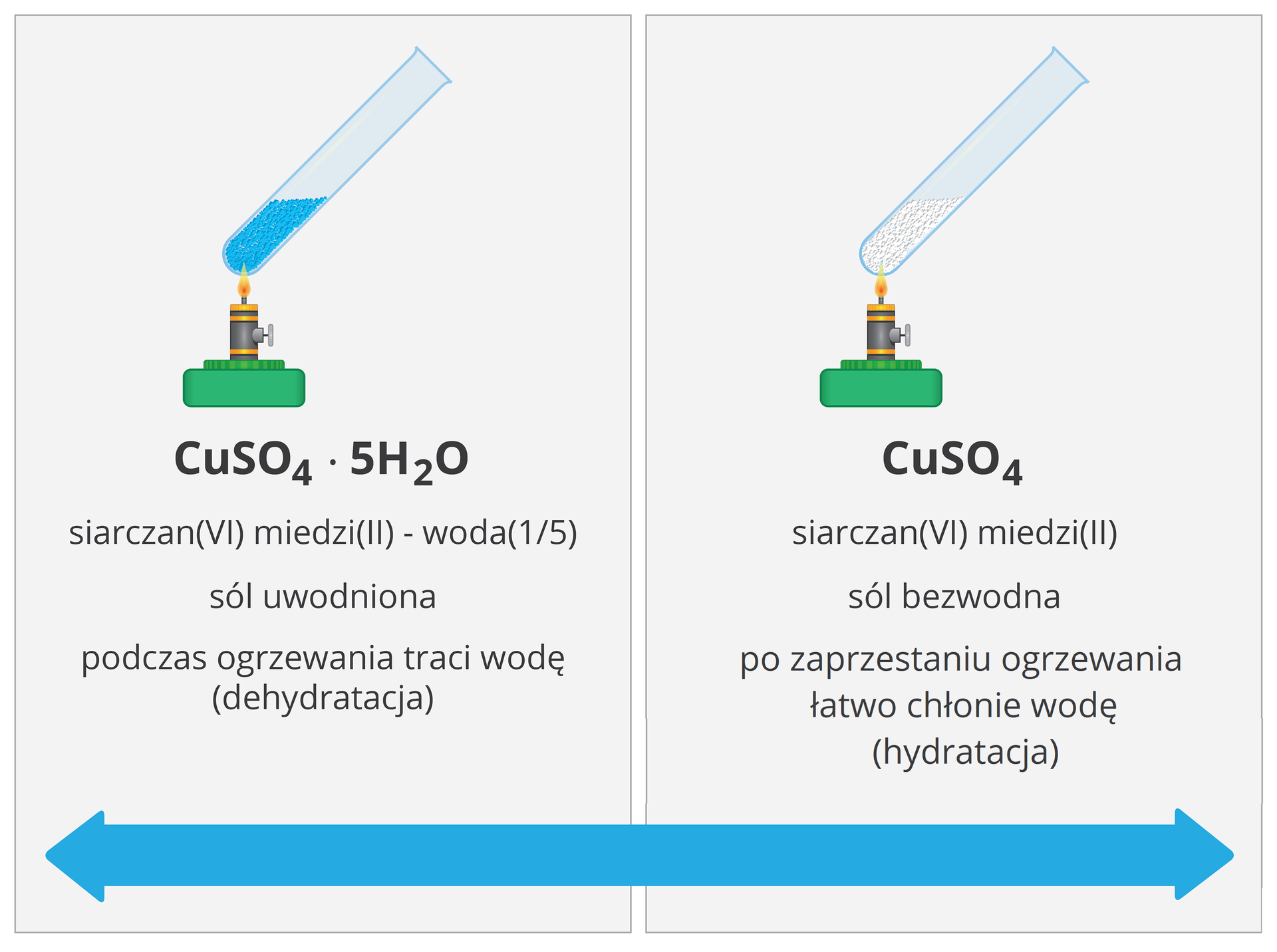 Ilustracja przedstawia porównanie hydratu z solą bezwodną. Po lewej stronie przedstawiono probówkę z niebieskim osadem, którą umieszczono nad płomieniem palnika. Poniżej znajduje się wzór strukturalny: CuSO42·H2O oraz opis soli: siarczan sześć miedzi dwa, myślnik, woda jeden na pięć. Sól uwodniona, podczas ogrzewania traci wodę (dehydratacja). Po prawej stronie w tej samej probówce znajduje się sól bezbarwna. Poniżej znajduje się wzór strukturalny: CuSO4 oraz opis: siarczan sześć miedzi dwa, sól bezwodna, po zaprzestaniu ogrzewania łatwo chłonie wodę (hydratacja). Na dole ilustracji znajduje się niebieska strzałka o grotach w przeciwnych kierunkach. 