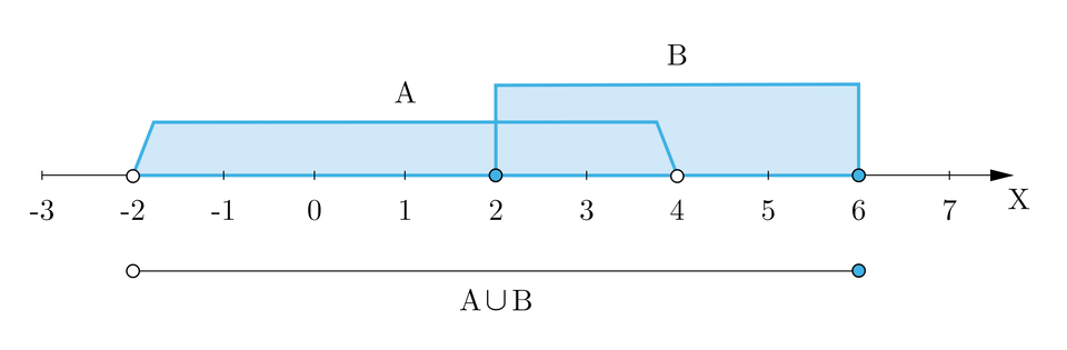 Ilustracja przedstawia oś iks z wartościami od minus trzy do siedem. Od minus dwa do cztery oznaczono przedział obustronnie otwarty A, od dwa do sześć oznaczono przedział obustronnie domknięty B. Od minus dwa do sześć oznaczono przedział prawostronnie domknięty opisany jako suma zbiorów A i B.
