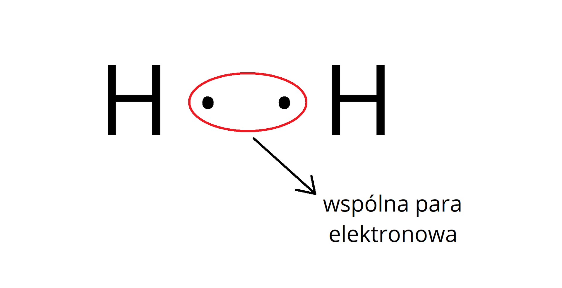 Ilustracja przedstawia wzór kropkowy elektronów w cząsteczce wodoru. Narysowane są dwa symbole wodoru H, a między nimi obok siebie umieszczone są dwie kropki. Kropki zaznaczone są czerwonym okręgiem podpisanym wspólna para elektronowa.