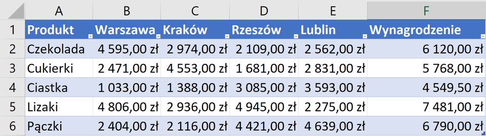 Zrzut ekranu przedstawia arkusz kalkulacyjny excel.  W kolumnach A, B, C, D, E, F wstawiono opisy.  W komórce A1: Produkt, W komórce B1: 1q, w komórce C1: 2q, w komórce D1: 3q, w komórce E1: 4q, w komórce F1: Wynagrodzenie  Komórki pierwszego wiersza są w kolorze niebieskim i posiadają ikony strzałki. W kolumnie A w komórkach od A2 do A6 wypisano nazwy produktów.  W Kolumnach B, C, D, E, F w komórkach od B2 do F6 wypisano wartości liczbowe.