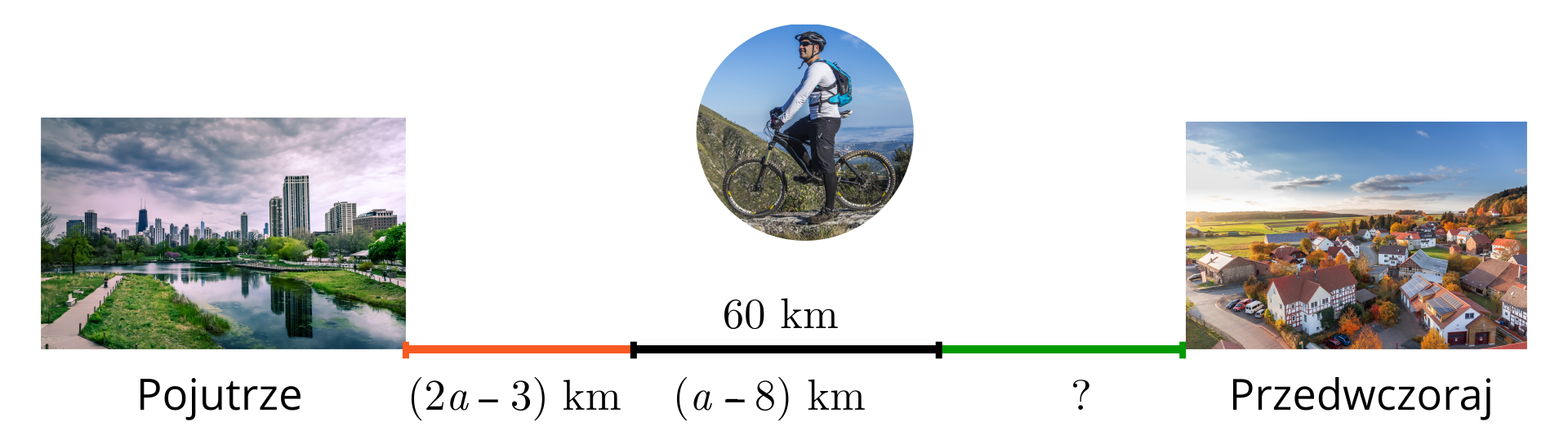 Ilustracja przedstawia oś podzieloną na trzy części. Po lewej stronie osi znajduje się zdjęcie miasta z podpisem Pojutrze, a po prawej stronie osi zdjęcie miasteczka z podpisem Przedwczoraj. Cała oś podpisana jest jako sześćdziesiąt kilometrów. Pierwszą część osi czytaną od lewej podpisano dwa "a" minus trzy kilometry, kolejną część "a" minus osiem kilometrów. Pod ostatnią częścią znajduje się znak zapytania. 