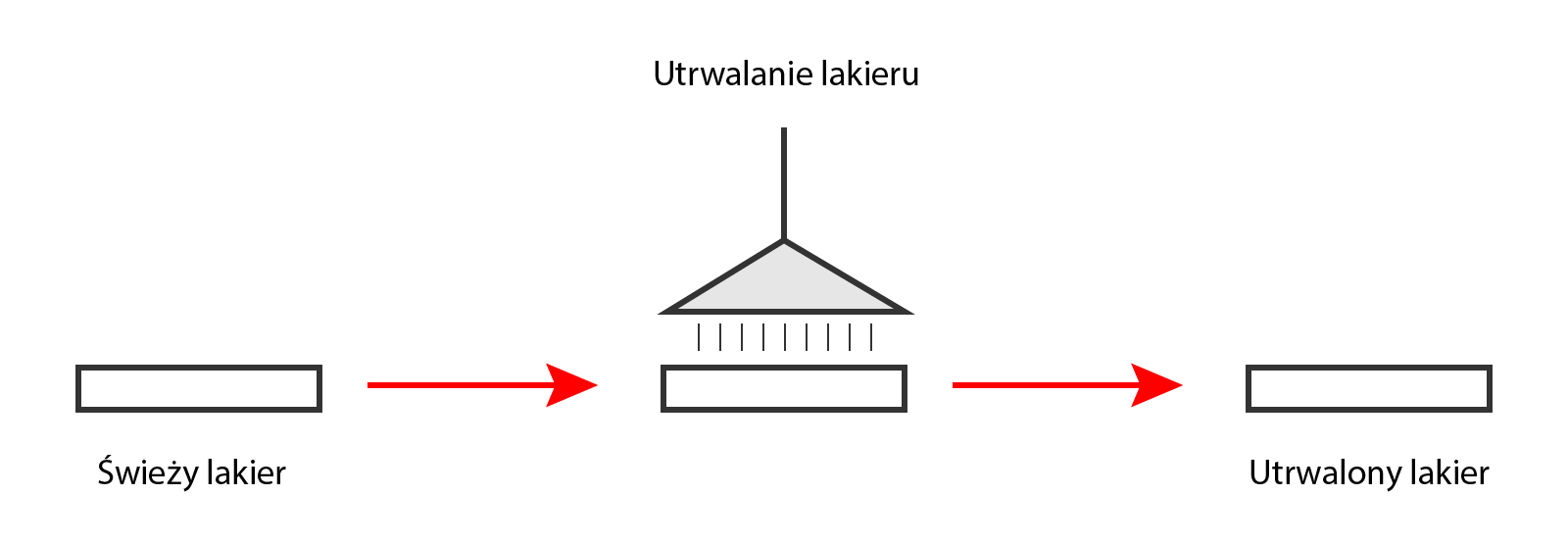 Schemat utrwalania lakieru