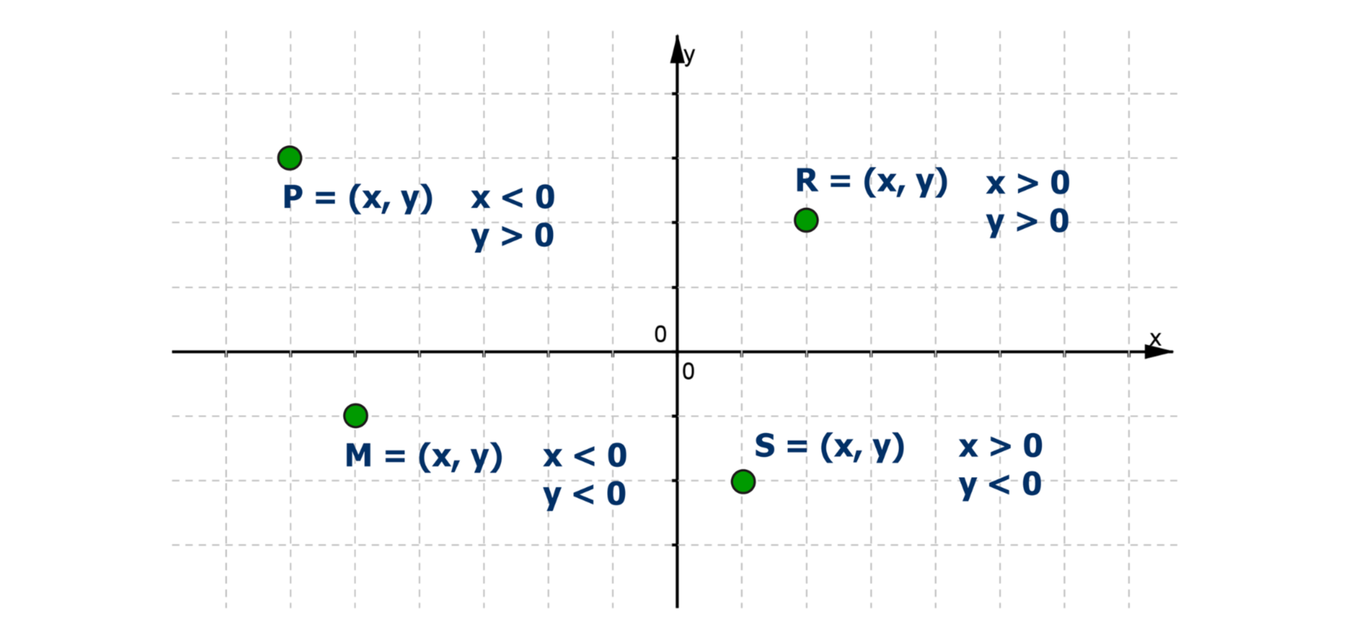 Rysunek przedstawia układ współrzędnych. W pierwszej ćwiartce układu zaznaczono punkt R o współrzędnych (x,y) i zapisano, że x większe od 0, y większe od 0. W drugiej ćwiartce układu zaznaczono punkt P o współrzędnych (x,y) i zapisano, że x mniejsze od 0, y większe od 0. W trzeciej ćwiartce układu zaznaczono punkt M o współrzędnych (x,y) i zapisano, że x mniejsze od 0, y mniejsze od 0. W czwartej ćwiartce układu zaznaczono punkt S o współrzędnych (x,y) i zapisano, że x większe od 0, y mniejsze od 0.