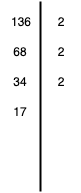 Ilustracja przedstawia Metodę rozkładu liczby na czynniki pierwsze.  po lewej stronie znajduje się liczba 136, dzielnik 2 po prawej, po lewej 68, po prawej 2, po lewej 34, po prawej 2, po lewej 17.