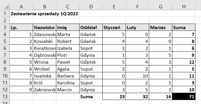 Ilustracja przedstawia tabelę z danymi. Tabela ma tytuł: Zestawienie sprzedaży 1Q 2022. W kolumnie A jest liczba porządkowa, w kolumnie B podano nazwiska, w kolumnie C imiona, w kolumnie D oddział, w kolumnie E w nagłówku wpisano Styczeń. W komórkach kolumny wpisano liczby od zera do 5. Kolumna F ma tytuł Luty. W komórkach kolumny wpisano liczby od zera do 10. Kolumna G ma tytuł Marzec. W komórkach wpisano liczby od zera do 5. Kolumna H ma tytuł Suma. W komórkach są pogrubione liczby od trzech do dwunastu. Na dole arkusza w kolumnie D jest Suma. Obok w komórkach są wartości stanowiące podsumowanie liczb z poszczególnych kolumn. 