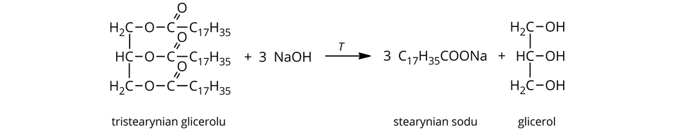 Na ilustracji ukazano równanie reakcji zmydlania tristerynianu glicerolu. Wzór zbudowany z grup H indeks dolny, dwa, koniec indeksu dolnego, C, H C i H indeks dolny, dwa, koniec indeksu dolnego, C połączonych wiązaniami pojedynczymi. Od każdej z nich odchodzi wiązanie pojedyncze do atomów tlenu O, od których odchodzi wiązanie pojedyncze do atomów węgla C, od których odchodzą po dwa wiązania: podwójne na ukos w górę do atomu tlenu O i w prawo do grup C indeks dolny, siedemnaście, koniec indeksu dolnego, H indeks dolny, trzydzieści pięć, koniec indeksu dolnego. Pod wzorem znajduje się napis: tristerynian glicerolu. Dalej znajduje się znak plus i trzy cząsteczki N a O H, a za nimi strzałka w prawo, nad którą znajduje się symbol T. Za strzałkami znajdują się trzy cząsteczki C indeks dolny, siedemnaście, koniec indeksu dolnego, H indeks dolny, trzydzieści pięć, koniec indeksu dolnego, C O O N a. Pod wzorem znajduje się napis: stearynian sodu. Dalej znajduje się symbol plus i wzór zbudowany z grup H indeks dolny, dwa, koniec indeksu dolnego, C, H C i H indeks dolny, dwa, koniec indeksu dolnego, C połączonych wiązaniami pojedynczymi. Od każdej z nich odchodzi wiązanie pojedyncze do grupy O H. Pod wzorem znajduje się napis: glicerol.