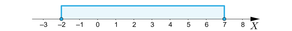 Grafika przedstawia oś X od minus 3 do 8 , na osi zaznaczono przedział od minus dwóch do siedmiu. Punkty minus dwa oraz siedem zaznaczono zamalowanymi kółeczkami.