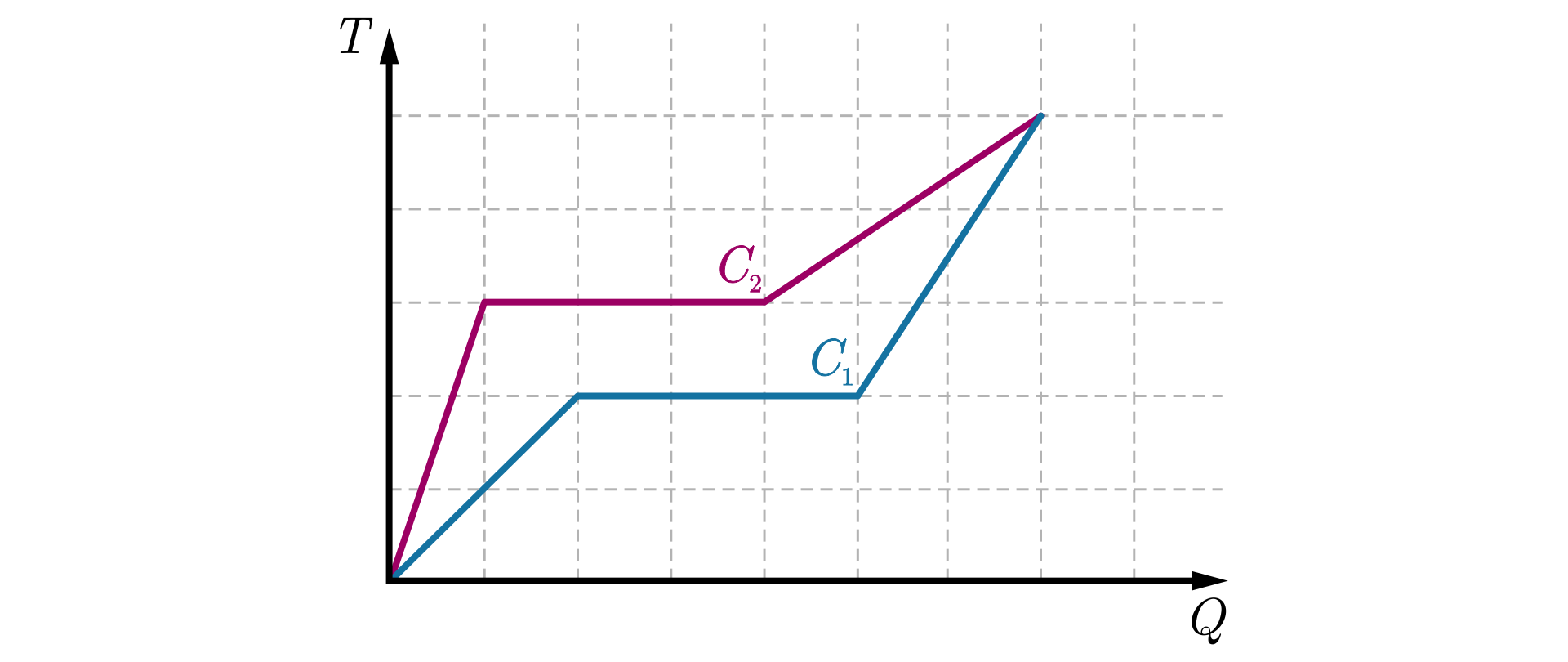 Ilustracja przedstawia układ współrzędnych, oś pozioma oznaczona jako duże T, oś pionowa jako duże Q. Obszar wykresu podzielony jest pionowymi i poziomymi liniami na kwadraty o boku jednej jednostki umownej. Z początku układu współrzędnych wychodzi łamana podpisana C z indeksem dolnym jeden, składa się ona z odcinka mającego swój początek w początku układu współrzędnych, a koniec w punkcie o odciętej dwie jednostki umowne i rzędnej dwie jednostki umowne. Poziomego odcinka o długości trzech jednostek umownych rozpoczynającego się w punkcie o odciętej dwie jednostki umowne i rzędnej dwie jednostki umowne oraz odcinka, który ma początek w punkcie o odciętej pięć jednostek umownych i rzędnej dwie jednostki umowne i koniec w punkcie o odciętej siedem jednostek umownych i rzędnej pięć jednostek umownych. Z początku układu współrzędnych wychodzi łamana podpisana C z indeksem dolnym dwa, składa się ona z odcinka mającego swój początek w początku układu współrzędnych, a koniec w punkcie o odciętej jedna jednostka umowna i rzędnej trzy jednostki umowne. Poziomego odcinka o długości trzech jednostek umownych rozpoczynającego się w punkcie o odciętej jedna jednostka umowna i rzędnej trzy jednostki umowne oraz odcinka, który ma początek w punkcie o odciętej cztery jednostki umowne i rzędnej trzy jednostki umowne i koniec w punkcie o odciętej siedem jednostek umownych i rzędnej pięć jednostek umownych.