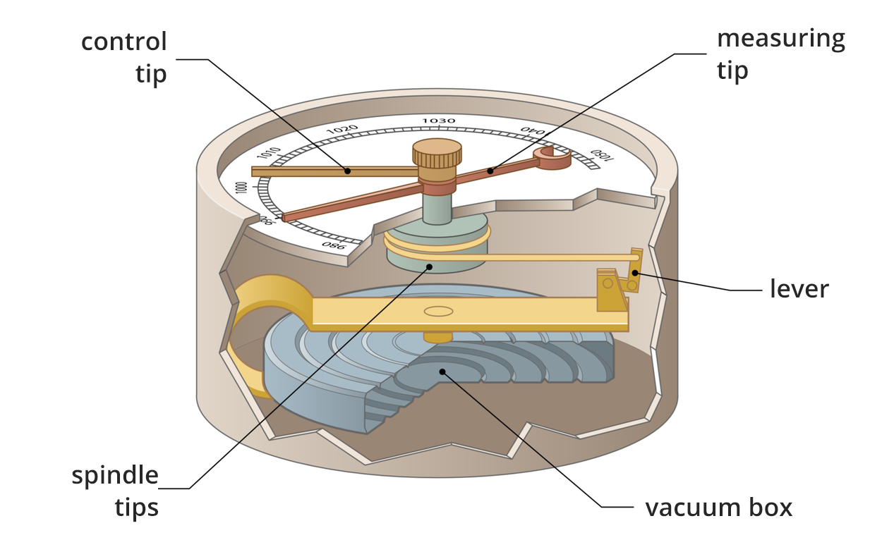 Ilustracja przedstawia barometr, który jest urządzeniem służącym do pomiaru ciśnienia atmosferycznego. Główną częścią barometru jest metalowa puszka próżniowa, szczelnie zamknięta. Górna część puszki to płaska tarcza, na której znajduje się podziałka pomiarowa. Dokładnie w środku tarczy, zamocowane są dwie wskazówki, górna wskazówka to wskazówka kontrolna a dolna to wskazówka pomiarowa. Wskazówki poruszają się na małym słupku, który jest częścią wrzeciona ukrytego pod tarczą. Wokół wrzeciona w kształcie walca owinięta jest końcówka dźwigni. Na ilustracji są podpisy: control tip,
measuring tip,
lever,
spindle tips,
vacuum box.