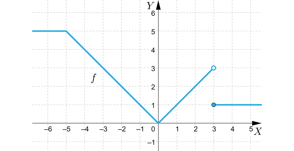 Ilustracja przedstawia układ współrzędnych z poziomą osią x od minus 6 do 5 i pionową osią y od minus 1 do sześć. W układzie zaznaczono wykres funkcji f, który pojawia się w drugiej ćwiartce i biegnie poziomo aż do punktu nawias minus pięć średnik pięć zamknięcie nawiasu, stąd biegnie ukośnie do punktu nawias zero średnik zero i dalej biegnie ukośnie do niezamalowanego punktu nawias trzy średnik trzy zamknięcie nawiasu, drugi fragment wykresu to pozioma półprosta zaczynająca się w zamalowanym punkcie nawias trzy średnik jeden zamknięcie nawiasu i wychodząca poza płaszczyznę w pierwszej ćwiartce.