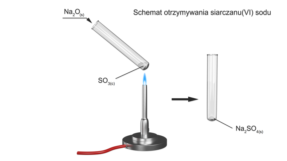 Schemat otrzymywania siarczanu(sześć) sodu. Ilustracja przedstawia probówkę szklaną w której znajduje się stały N a indeks dolny, dwa, koniec indeksu dolnego, O i ciekły S O indeks dolny, trzy, koniec indeksu dolnego. Probówka znajduje się nad płomieniem palnika gazowego. Obok znajduje się strzałka w prawo, po prawej stronie jest probówka, w której znajduje się osad opisany N a indeks dolny, dwa, koniec indeksu dolnego, S O indeks dolny, cztery, koniec indeksu dolnego.
