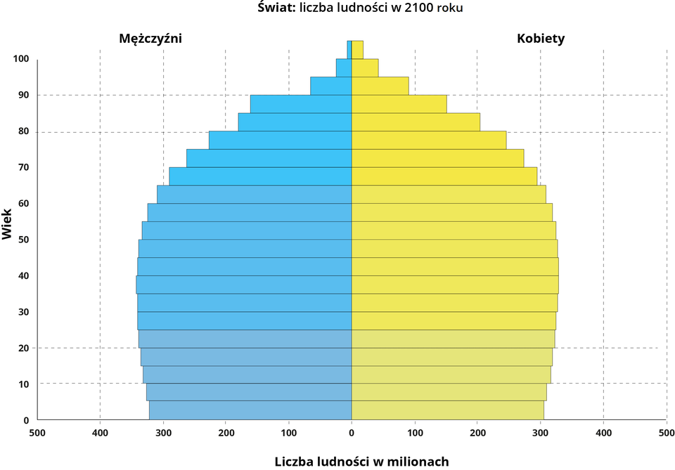 Ilustracja przedstawia piramidę ludności w 2100 roku. Piramida jest szeroka od dołu ku górze do 60. roku życia, następnie powoli zwęża się ku górze. Wartości do 60. roku życia w poszczególnych przedziałach wiekowych mają zbliżoną wartość - dla mężczyzn około 320 milionów, dla kobiet około 300 milionów w każdym przedziale wiekowym. Piramida jest najszersza pomiędzy 35 a 50. rokiem życia, z nieznaczną różnicą w stosunku do przedziałów wiekowych poniżej tych lat oraz powyżej, do 60. roku życia.  