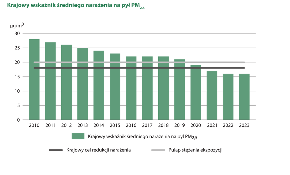 Wykres przedstawia krajowy wskaźnik średniego narażenia na pył PM₂.₅ w Polsce w latach 2010–2023. Oś pionowa pokazuje stężenie pyłu PM₂.₅ w mikrogramach na metr sześcienny (µg/m³), w zakresie od 0 do 30 µg/m³. Oś pozioma obejmuje kolejne lata od 2010 do 2023.

W 2010 roku wskaźnik wynosił około 28 µg/m³. W kolejnych latach obserwuje się systematyczny spadek wartości wskaźnika. W 2015 roku wynosił on około 23 µg/m³, a w 2020 roku – około 19 µg/m³. Najniższe wartości odnotowano w latach 2022 i 2023, kiedy wskaźnik wyniósł około 16 µg/m³.

Na wykresie zaznaczono dwie linie odniesienia:

Krajowy cel redukcji narażenia – poziom 20 µg/m³ (czarna linia).

Pułap stężenia ekspozycji – poziom 22 µg/m³ (szara linia).

Od 2020 roku wskaźnik średniego narażenia na pył PM₂.₅ utrzymuje się poniżej obu tych progów.