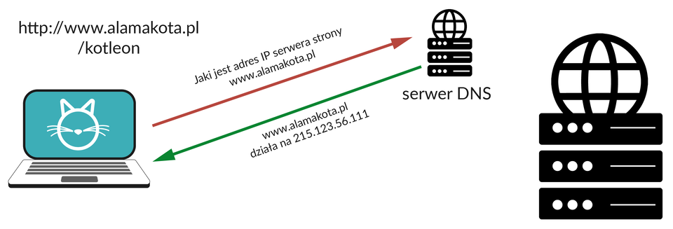 Grafika przedstawia schemat połączenia między przeglądarką a serwerem DNS. W lewym górnym rogu znajduje się adres: http://www.alamakota.pl/kotleon. Poniżej po lewej znajduje się komputer, natomiast po prawej serwer. Wyżej między komputerem a serwerem znajduje się serwer z podpisem serwer DNS. Od komputera w stronę serwera DNS biegnie czerwona strzałka z podpisem: Jaki jest adres IP serwera strony www.alamakota.pl. Od serwera DNS do komputera biegnie zielona strzałka z podpisem: www.alamakota.pl działa na 215.123.56.111