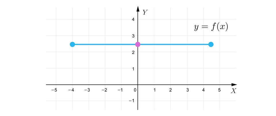 Ilustracja przedstawia wyżej opisany wykres funkcji, przy czym tutaj mamy rzut wykresu na oś Y. Rzut ten jest zbiorem wartości przyjmowanych przez funkcję i jest to w tym przypadku zbiór jednoelementowy zawierający punkt na wysokości dwa początek ułamka, jeden, mianownik, dwa, koniec ułamka.