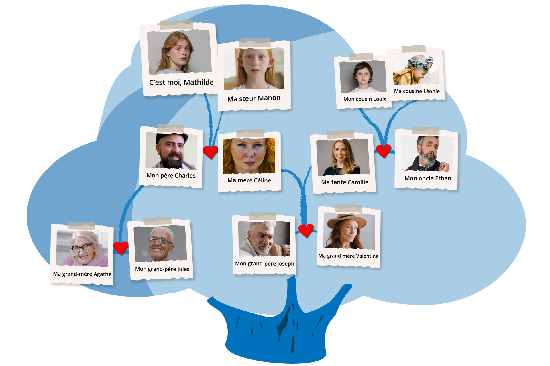 Ilustracja przedstawia drzew genealogiczne  Mathilde. Najniższy, pierwszy poziom drzewa to dziadkowie.  Ma grand‑mère Agathe. Zdjęcie starszej kobiety o swych włosach. Ma okulary i różową bluzkę. Uśmiecha się. Jest żoną Jules Mon grand‑père Jules. Zdjęcie starszego mężczyzny o siwych włosach. Ma okulary i uśmiecha się. Jest mężem Agathe. Mon grand‑père Joseph. Zdjęcie starszego mężczyzny, ma siwe włosy i brodę. Uśmiecha się. Jest mężem Valentine. Ma grand‑mère Valentine. Zdjęcie starszej kobiety o rudych włosach. Na głowie ma kapelusz. Uśmiecha się. Jest żoną Josepha Drugi poziom drzewa to rodzice.  Mon père Charles. Zdjęcie mężczyzny w średnim wieku. Ma czarną brodę i czapkę na głowie. Uśmiecha się. To syn Valentine i Julesa oraz mąż Céline.  Ma mère Céline. Zdjęcie kobiety w średnim wieku, ma piersi i rude włosy. Uśmiecha się. To żona Charlesa oraz córka Josepha i lang=’fr’>Valentine . Céline Jest też siostrą Camille Ma tante Camille. Zdjęcie młodej kobiety o rudych, długich włosach. Uśmiecha się. Jest żoną Ethana,/span> i siostrę Céline. Jej rodzice to Valentine i Jules.  Mon oncle Ethan. Zdjęcie młodego mężczyzny od szpakowatej brodzie. To mąż Camille. Trzeci poziom drzewa to dzieci.  C'est moi, Mathilde. Zdjęcie młodej dziewczyny o długich, rudych włosach. Jest córką Charlesa i Céline oraz siostrą Manon.  Ma sœur Manon Zdjęcie dziewczynki o rudych, długich włosach. Jest siostrą Mathilde i córką Charlesa i Céline.  Mon cousin Louis Zdjęcie małego chłopca o brązowych włosach. Jest synem Camille i Ethana, bratem Léonie oraz kuzynem Mathilde i Manon Ma cousine Léonie Zdjęcie małego dziecka, dziewczynki. Jest córką Camille i Ethana oraz siostrą Louisa a także kuzynką Mathilde i Manon