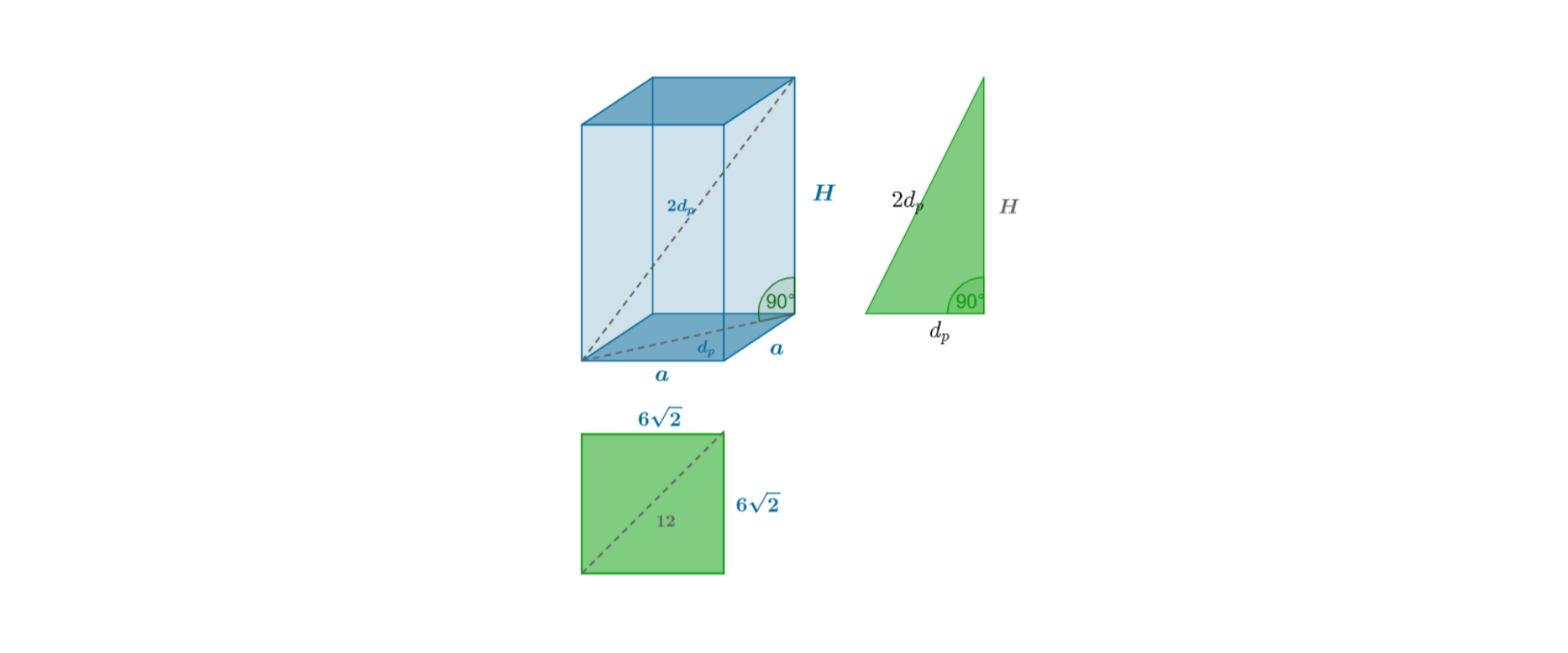 Na rysunku przedstawiony jest graniastosłup prawidłowy czworokątny o wysokości H, w którym długość krawędzi podstawy jest równa a. Widoczny jest również kwadrat będący podstawą tego graniastosłupa. Oznaczone są długości boków podstawy równe 6√2. Na podstawie zaznaczono przekątną – odcinek o długości równej 12. Na rysunku zaznaczono przekątną graniastosłupa – odcinek 2dp. Obok graniastosłupa narysowany jest trójkąt prostokątny, w którym przyprostokątnymi są wysokość graniastosłupa H oraz przekątna podstawy dp. Przeciwprostokątną tego trójkąta jest przekątna graniastosłupa 2dp.