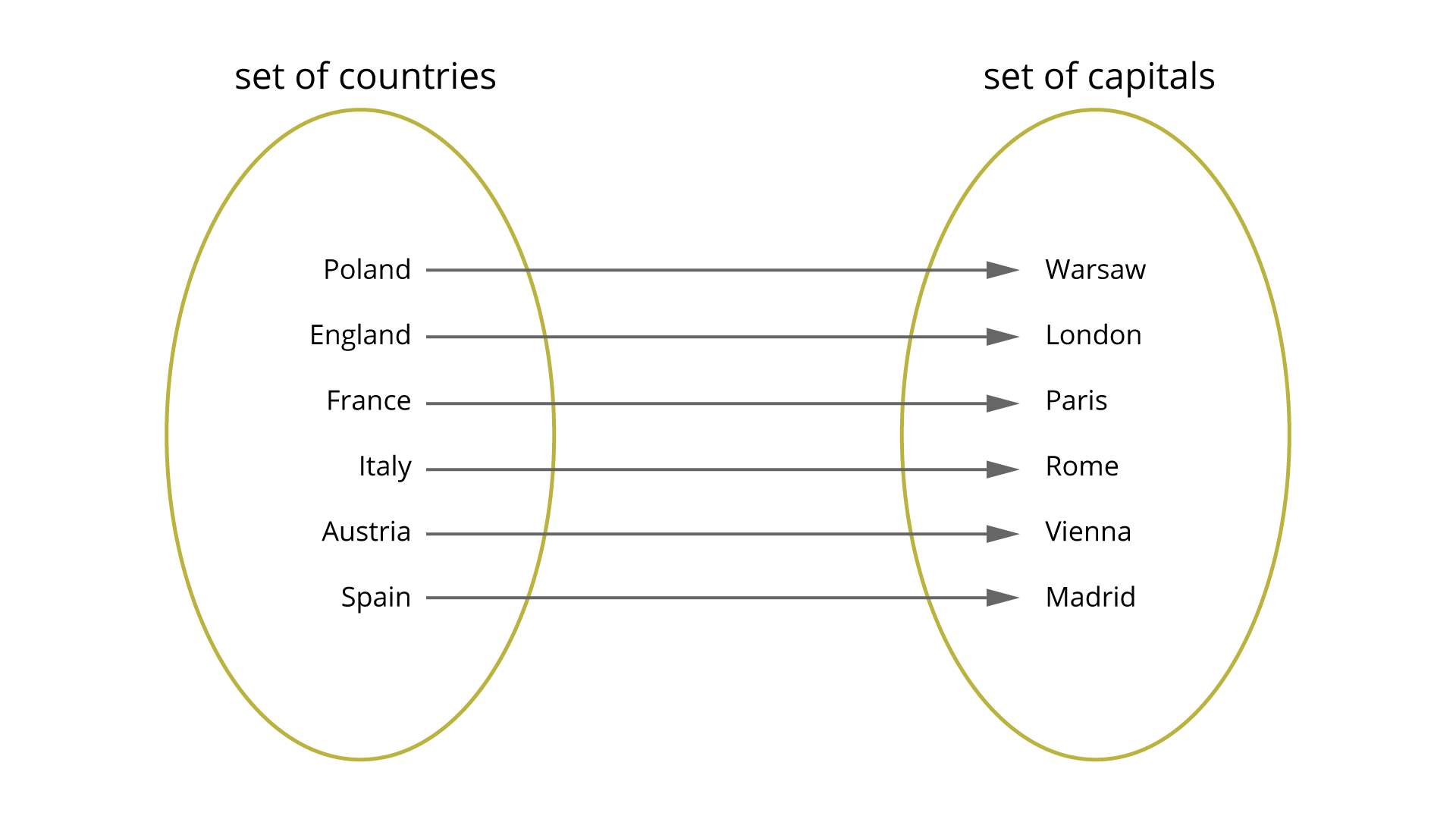 Rysunek przedstawia graf funkcji przyporządkowującej danemu państwu jego stolicę. W pierwszym zbiorze opisanym set of countries znajdują się nazwy państw: Poland, England, France, Italy, Austria, Spain. W drugim zbiorze opisanym set of capitals są nazwy odpowiadających im stolic: Warsaw, London, Paris, Rome, Vienna, Madrid. Od każdej nazwy państwa prowadzi strzałka do odpowiadającej mu stolicy.