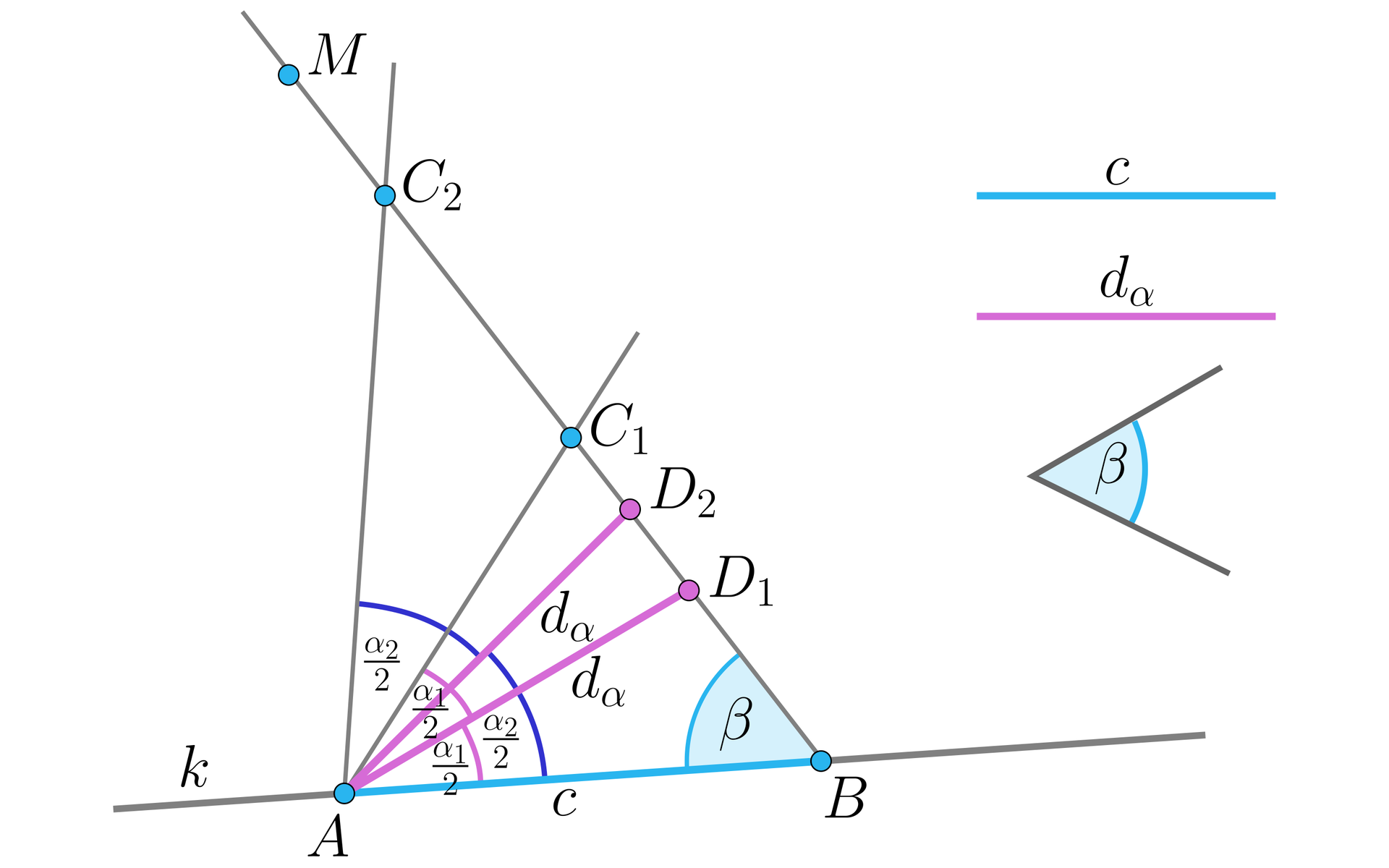W prawej górnej części rysunku poglądowo narysowano odcinek c, poniżej odcinek dα, a poniżej kąt β. W zasadniczej części rysunku (lewa i środkowa część) przedstawiono ukośną prostą k, na której zaznaczono punkt A. Na prostej k odłożono odcinek AB o długości c, który wyróżniono kolorem. Następnie odłożono kąt ABM o rozwartości β i zakreślono łuk okręgu o środku w punkcie A i promieniu równym dα tak, że przeciął on półprostą BM w punktach D1 i D2. Następnie odłożono kąt D1AC1 równy kątowi D1AB oraz kąt D2AC2 równy kątowi D2AB. Na rysunku zaznaczono miary poszczególnych kątów. Kąty C2AD2 oraz D2AB mają miarę α22. Kąty C1AD1 oraz D1AB mają miarę α12. Na rysunku kolorem wyróżniono dwa odcinki o długości dα wyznaczające kąt D2AD1. Trójkąty ABC1 oraz ABC2 to rozwiązania naszej konstrukcji.