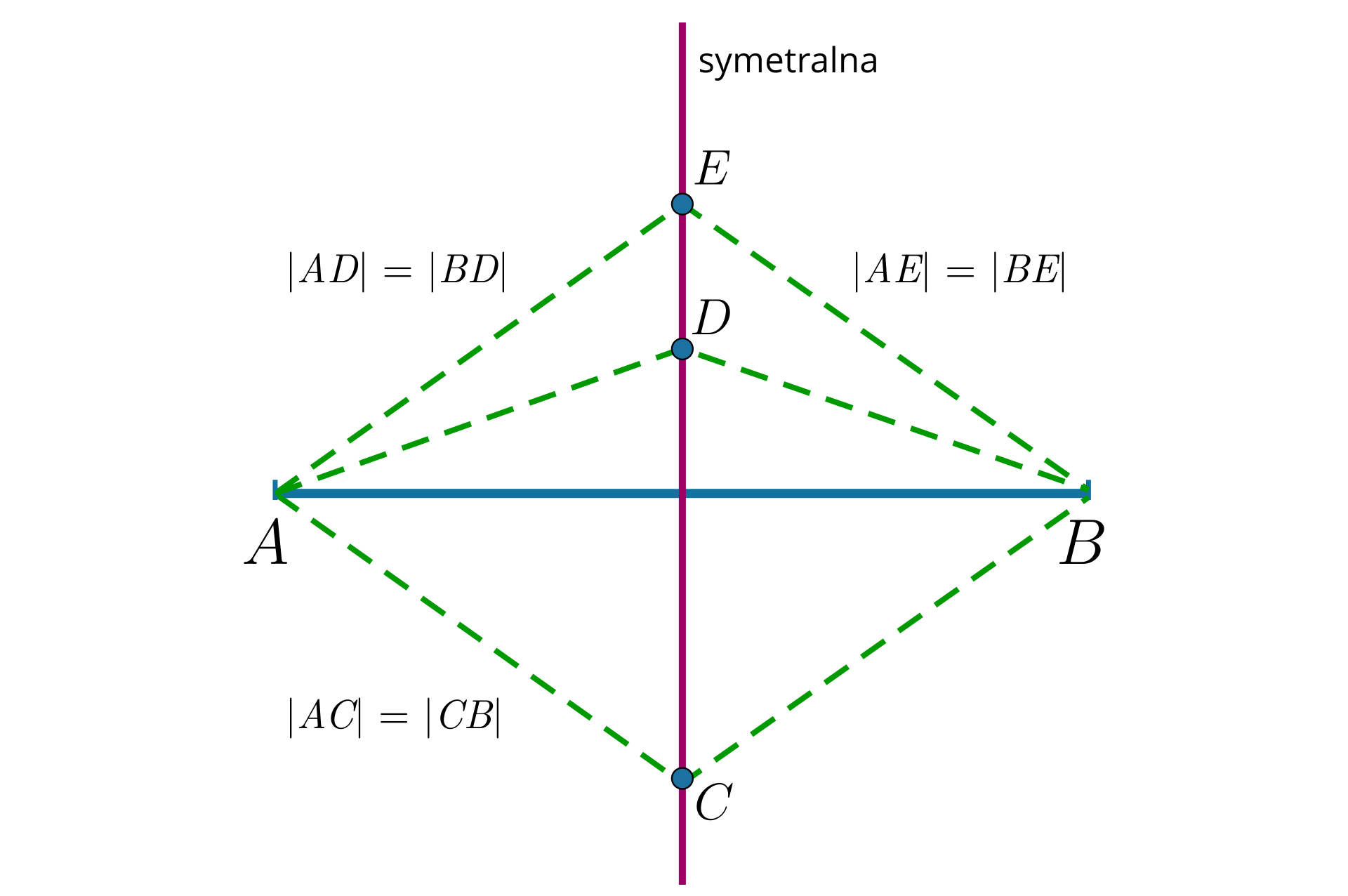 Ilustracja przedstawia odcinek AB. Wyznaczono symetralną na której zaznaczono punkty D a nad nim punkt E. Poprowadzono odcinki AD, BD, AE, BE, takie że AD=BD oraz AE=BE. Pod odcinkiem AB na symetralnej zaznaczono punkt C. Poprowadzono odcinki AC oraz BC takie, że AC=BC.   