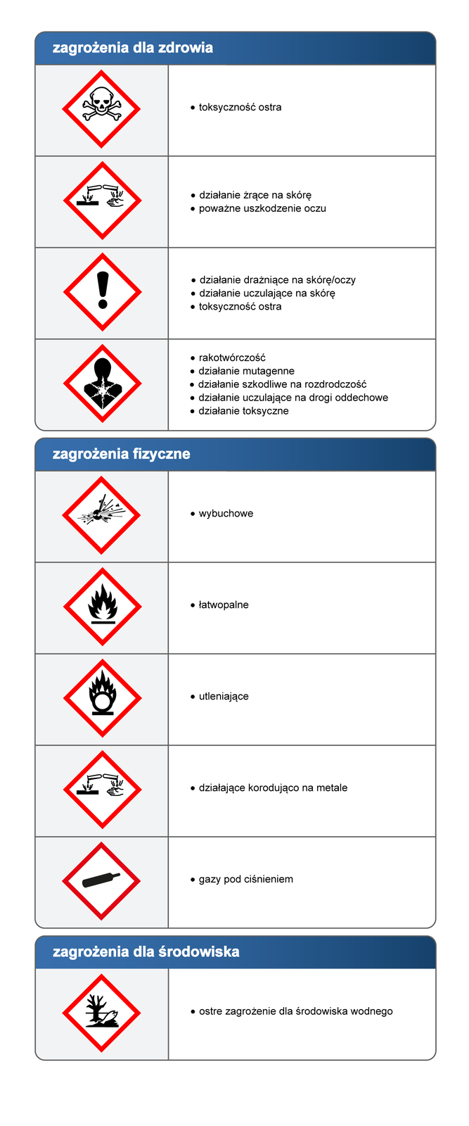 Grafika przedstawia trzy tabele zawierające wykaz piktogramów z opisanymi działaniami ubocznymi. W pierwszej tabeli, zatytułowanej „zagrożenia dla zdrowia” (tytuł zapisano białą czcionką na niebiskim tle), przedstawione są  4 piktogramy ułożone jeden pod drugim. Piktogramy mają kształt rombu, są białe z czerwoną obwódką. W środku każdego czarny symbol. Obok każdego opisy. Pierwszy piktogram z czaszką oraz dwoma skrzyżowanymi kościami. Opis: toksyczność ostra. Drugi piktogram przedstawia dwie probówki, lewa lejąca substancję na powierzchnię, w miejscu styku widoczne odpryski substancji, prawa lejąca substancję na dłoń, w miejscu styku widoczne odpryski. Opis: działanie żrące na skórę; poważne uszkodzenie oczu. Trzeci piktogram przedstawia znak wykrzyknika. Opis: działanie drażniące na skórę/oczy; działanie uczulające na skórę; toksyczność ostra. Czwarty piktogram przedstawia zarys człowieka, w miejscu klatki piersiowej widoczny znak z sześcioma wąskimi ramionami odchodzącymi na boki, przypominające słońce. Opis: rakotwórczość; działanie mutagenne; działanie szkodliwe na rozrodczość; działanie uczulające na drogi oddechowe; działanie toksyczne. W drugiej tabeli, na niebieskim tle, znajduje się biały napis będący tytułem „zagrożenia fizyczne”.  Pierwszy piktogram przedstawia rozpadający się przedmiot na drobne kawałki. Opis: wybuchowe. Drugi piktogram przedstawia płomień. Opis: łatwopalne. Trzeci piktogram przedstawia okrąg z którego odchodzą płomienie. Opis: utleniające. Czwarty piktogram przedstawia dwie probówki, lewa lejąca substancję na powierzchnię, w miejscu styku widoczne odpryski substancji, prawa lejąca substancję na dłoń, w miejscu styku widoczne odpryski. Opis: działające korodująco na metale. Piąty piktogram przedstawia podłużny przedmiot z krótką węższą podłużną końcówką - zbiornik. Opis: gazy pod ciśnieniem. Trzecia tabela zawiera tytuł „zagrożenia dla środowiska”.  Piktogram przedstawia uschnięte drzewo, martwa ryba leżąca na brzegu wody. Opis: ostre zagrożenie dla środowiska wodnego. 
