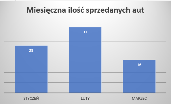 Ilustracja przedstawia wykres kolumnowy. Tytuł wykresu: Miesięczna ilość sprzedanych aut. Na wykresie są trzy kolumny. Pierwsza kolumna ma nazwę styczeń, w górnej części kolumny jest wartość 23, druga ma nazwę luty - w górnej części kolumny jest wartość 32, trzecia ma nazwę marzec z wartością 16.   