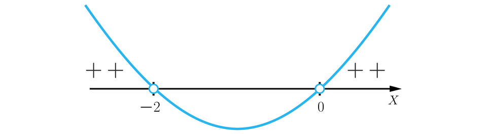 Rysunek przedstawia poziomą oś X z zaznaczonymi na niej liczbami:  minus, dwa, średnik, zero. Liczby zaznaczono niezamalowanymi kółkami i poprowadzono przez nie wykres wielomianu tak, że od minus nieskończoności do minus dwóch wykres znajduje się nad osią, co oznaczono plusami. W minus dwójce wykres przebija pod oś i biegnie pod nią do zera. W zerze wykres przebija nad oś, co również oznaczono plusami.