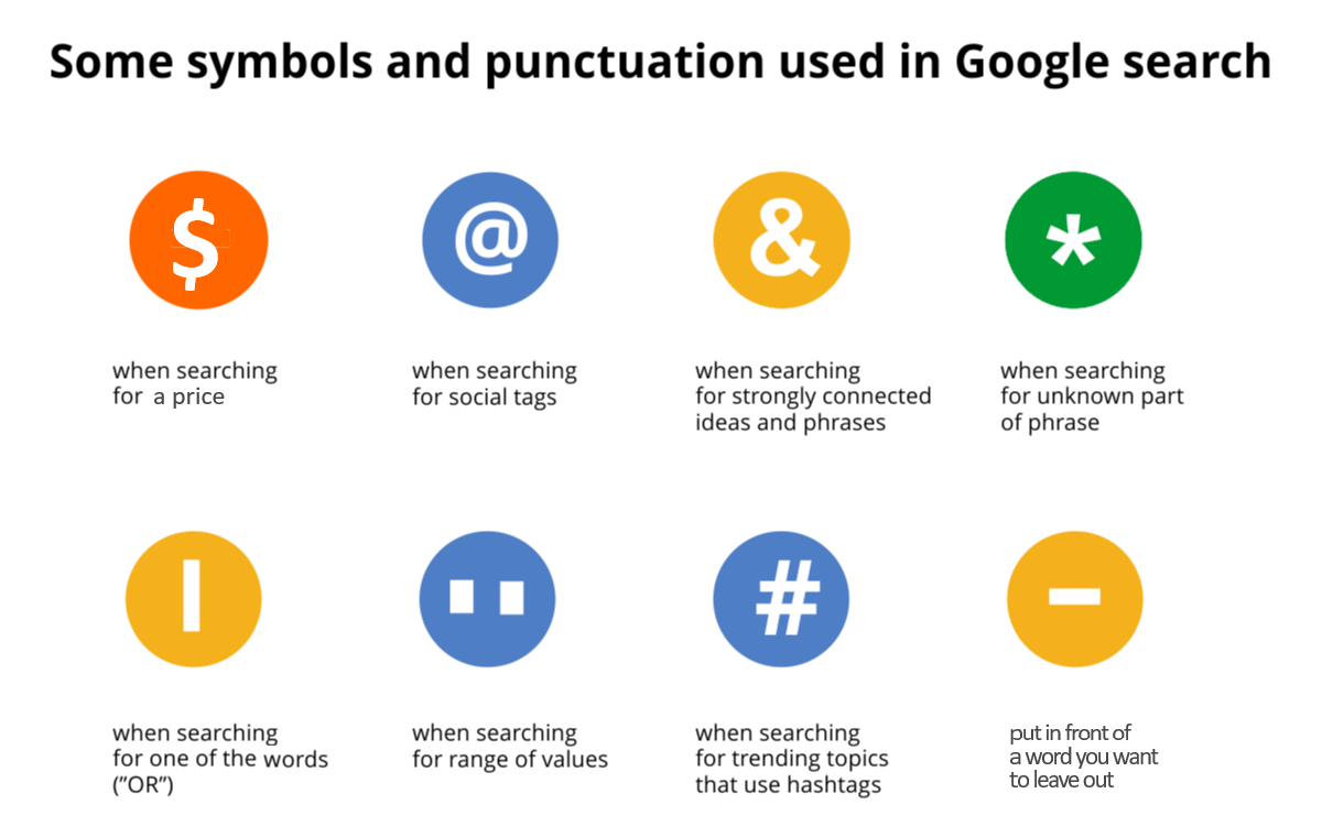 Na ilustracji umieszczone są znaki interpunkcyjne używane w zaawansowanym wyszukiwaniu w wyszukiwarce Google: Some symbols and punctuation used in Google search. Każdy ze znaków umieszczony jest w środku koła, pod którym znajduje się opis w języku angielskim. $ when searching for a price; @ when searching for social tags; &amp; when searching for strongly connected ideas and phrases; * when searching for unknown part of phrase; | when searching for one of the words ("OR"); .. when searching for range of values; # when searching for trending topics that use hashtags; -  in front of a word you want to leave out.