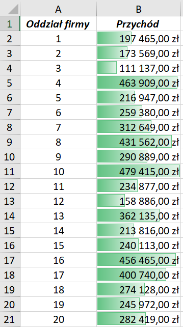 Zrzut ekranu przedstawia arkusz kalkulacyjny.  W kolumnach A, B widnieją opisy.  W komórce A1: Oddział firmy, W komórce: B1: Przychód.  W kolumnie A w komórkach od A2 do A27 wypisano kolejne liczby.  W kolumnie B w komórkach od B2 do B27 wypisano wartości liczbowe w złotówkach.  Wszystkie komórki w kolumnie B posiadają pasek danych z długością zależną od wysokości wartości w komórce.