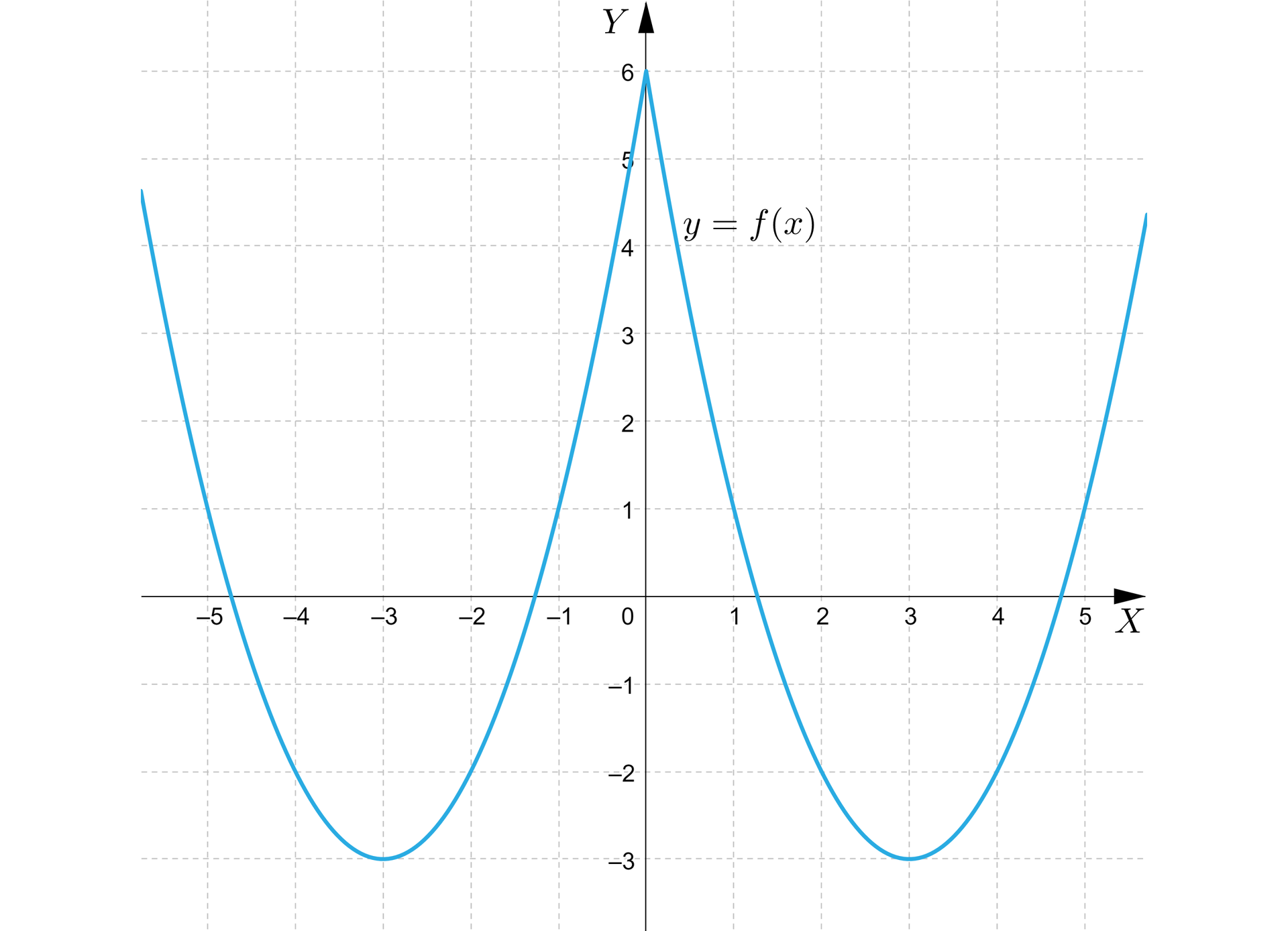 Ilustracja przedstawia dwie parabolę z ramionami skierowanymi w górę połączone ze sobą ramionami. Pierwsza posiada wierzchołek w trzeciej ćwiartce o współrzędnych -3;-3, druga o współrzędnych  3;-3. Punkt wspólny to 0;6. 