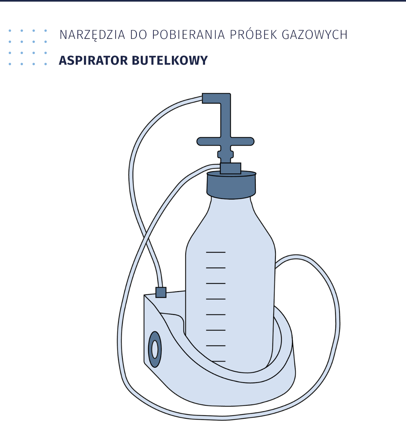 Ilustracja przedstawia narzędzia do pobierania próbek gazowych, aspirator butelkowy. Ma postać butelki z miarką umieszczonej na podstawce. Butelka jest połączona cienkim wężykiem z podstawką. 