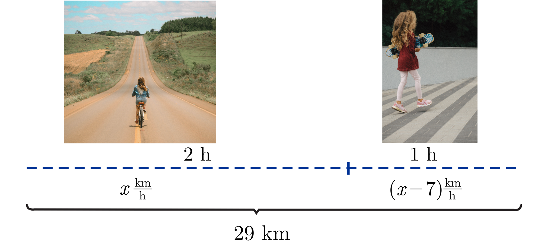 Po lewej stronie grafiki umieszczone jest zdjęcie dziewczynki jadącej na rowerze po ulicy. Po prawej stronie ekranu znajduje się zdjęcie dziewczynki przechodzącej przez przejście dla pieszych. Pod fotografiami znajduje się pozioma przerywana linia w kolorze niebieskim. Jest ona podzielona pionową kreską na dwa odcinki stanowiące 23 oraz 13 długości. Dłuższy odcinek znajduje się pod dziewczynką jadącą na rowerze, natomiast krótszy pod spacerującą dziewczynką. Nad dłuższym odcinkiem znajduje się napis: "2 h", natomiast nad krótszym: "1 h".
Pod fotografią dziewczynki na rowerze znajduje się zapis: "x kmh", a pod fotografią dziewczynki na przejściu: "x-7 kmh". Obie ilustracje objęte są jedną wspólną klamrą, przy której znajduje się napis: "29 km".