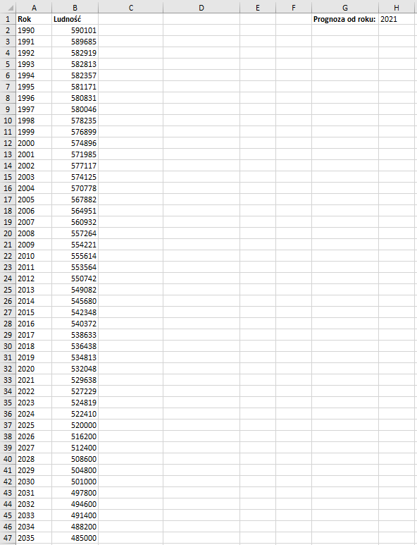 Ilustracja przedstawia arkusz kalkulacyjny Excel. W kolumnie A zatytułowanej Rok wymienione są lata od 1990 do 2023. W kolumnie B zatytułowanej ludność wypisane są liczby ludności dla poszczególnych lat. Kolumna G zatytułowana jest Prognoza od roku: W komórce H1 znajduje się rok 2021. 