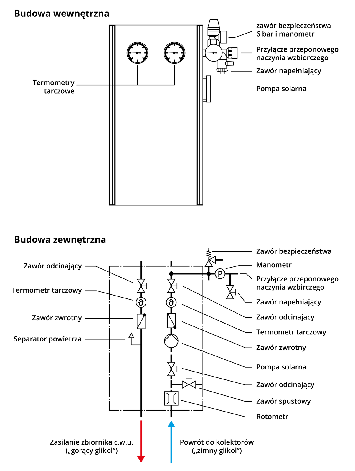 Grafika przedstawia budowę grupy pompowej. W górnej części pokazana jest budowa wewnętrzna. Opisane i oznaczone są: termometry tarczowe, zawór bezpieczeństwa 6 bar i manometr, przyłącze przeponowego naczynia wzbiorczego, zawór napełniający, pompa solarna. W dolnej części pokazana jest budowa zewnętrzna. Opisane i oznaczone są: zawór odcinający, termometr tarczowy, zawór zwrotny, separator powietrza, zawór bezpieczeństwa, manometr, przyłącze przeponowego naczynia wzbiorczego, zawór napełniający, zawór odcinający, termometr tarczowy, zawór zwrotny, pompa solarna, zawór odcinający, zawór spustowy, rotometr. Oznaczony jest także kierunek zasilania zbiornika ciepłej wody użytkowej gorącym glikolem i powrót do kolektorów zimnego glikolu.