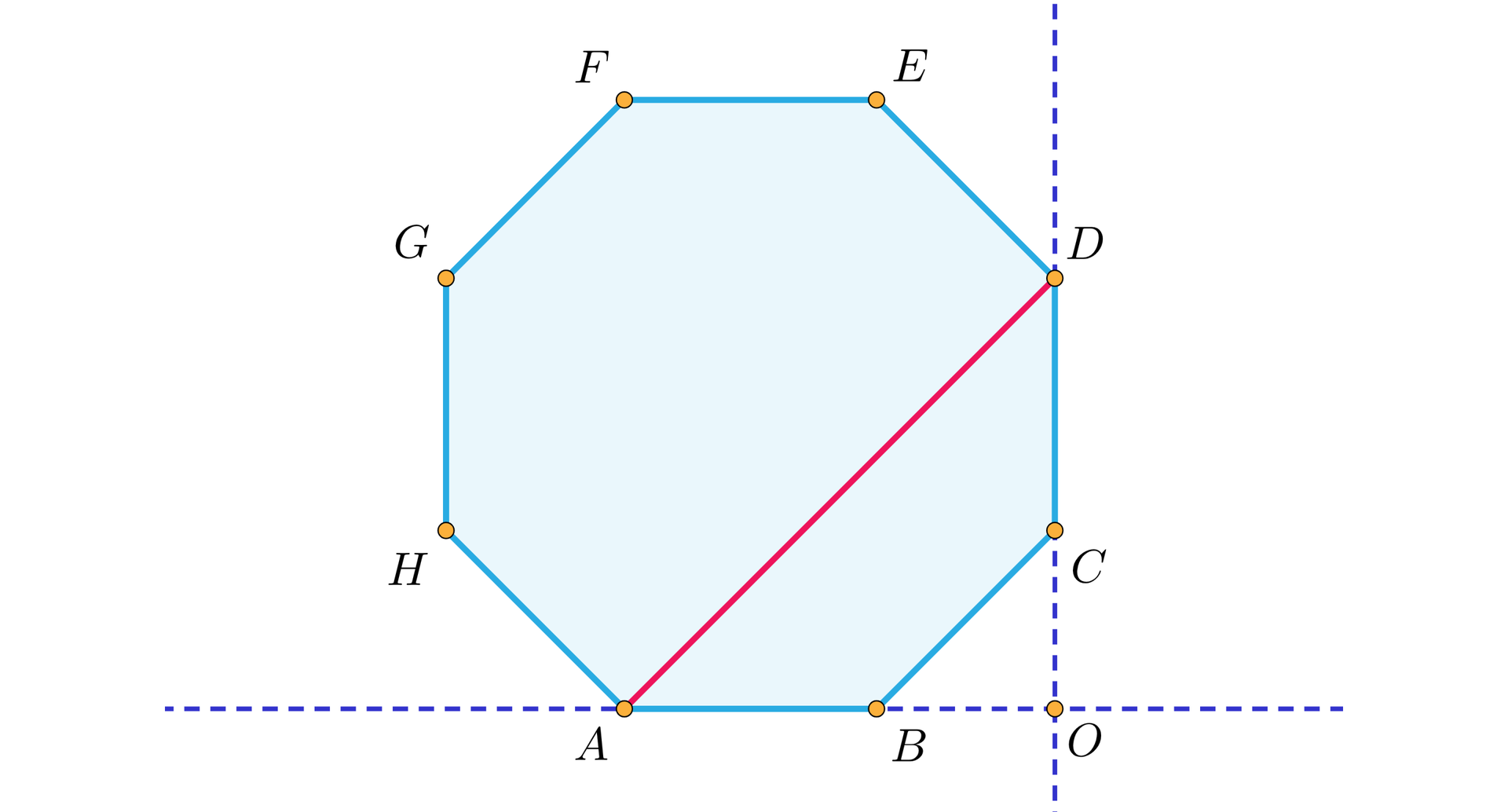 Grafika przedstawia ośmiokąt foremny ABCDEFGH. Odcinek AD oznaczony jest czerwoną linią. Przez boki AB i DC przechodzą przerywane linia niebieskie będące ich przedłużeniem i krzyżujące się w punkcie O.