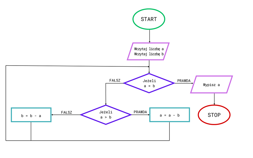 Na grafice widoczny jest schemat blokowy ilustruje implementację klasycznego algorytmu Euklidesa służącego do obliczania największego wspólnego dzielnika (NWD). Schemat składa się z: zielonego owalu z napisem start. 
Kolejnym elementem jest blok purpurowy równoległobok  zawierający instrukcje "Wczytaj liczbę a" oraz "Wczytaj liczbę b". 
Główna Pętla Algorytmiczna i Warunki Decyzyjne.
Centralnym elementem schematu jest struktura decyzyjna przedstawiona w formie niebieskiego rombu z warunkiem "Jeżeli a = b". W przypadku gdy wartości zmiennych a i b są równe, algorytm przechodzi do fazy zakończenia poprzez wyprowadzenie wyniku. Alternatywnie, gdy warunек równości nie jest spełniony, następuje przejście do kolejnej fazy przetwarzania danych.
Kolejnym elementem jest niebieski romb, zawiera warunek "Jeżeli a > b" i służy do określenia, która z dwóch zmiennych powinna zostać zmodyfikowana w bieżącej iteracji. 
Operacje Arytmetyczne i Modyfikacja Zmiennych
Schemat zawiera dwa prostokątne elementy w kolorze jasnoniebieskim reprezentujące operacje arytmetyczne "a = a - b" oraz "b = b - a". 
Gdy warunek a = b zostanie spełniony, algorytm przechodzi do fazy wyprowadzenia wyniku poprzez element "Wypisz a" przedstawiony w formie purpurowego równoległoboku. W tym momencie zmienna a (równa również zmiennej b) zawiera wartość największego wspólnego dzielnika liczb wprowadzonych na początku algorytmu. Wybór wyprowadzenia zmiennej a jest arbitralny, gdyż w stanie końcowym obie zmienne mają identyczną wartość będącą poszukiwanym NWD.
Element końcowy STOP, reprezentowany przez czerwony owal, oznacza formalne zakończenie wykonywania algorytmu. 